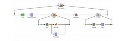 A diagram of the process of optimization and workflow.