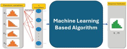 A machine learning based algorithm for a computer