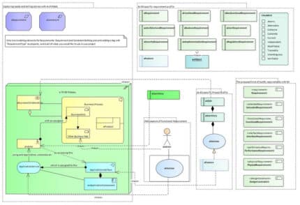 UML business process and requirements diagram