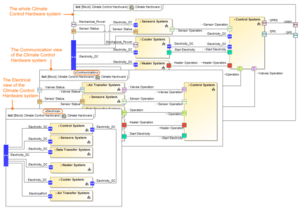 Block diagram of climate control hardware system