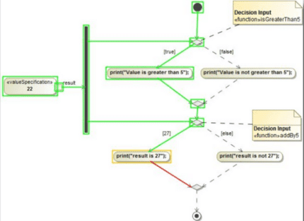 Decision flowchart showing value 22 outcomes
