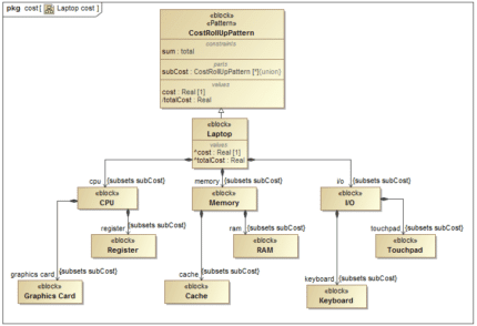 Laptop component cost rollup UML diagram