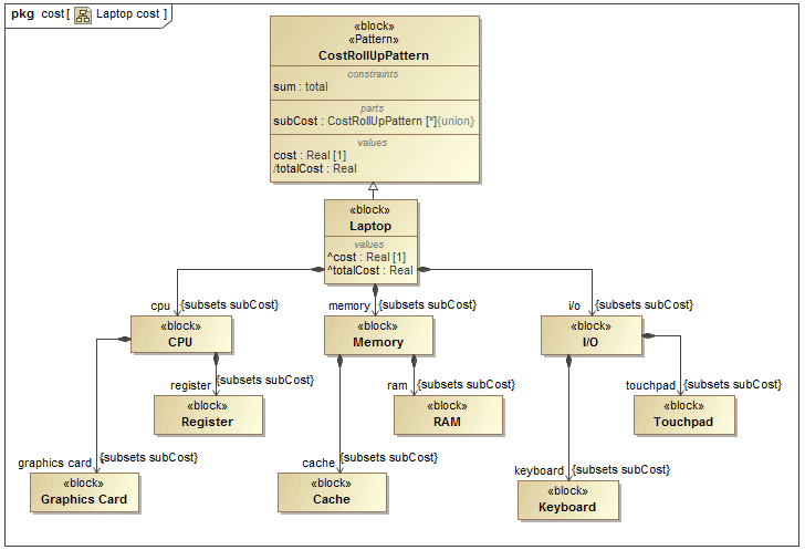 Applying SysML with MagicDraw (V1)
