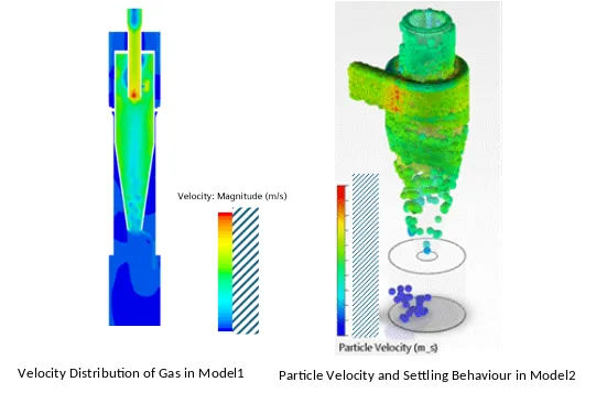 Velocity distribution of gas in model 1. Particle velocity and settling behavior in model 2.