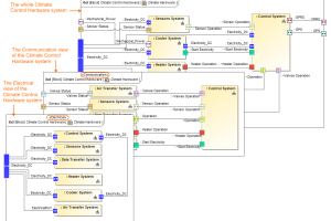Block diagram of climate control hardware system